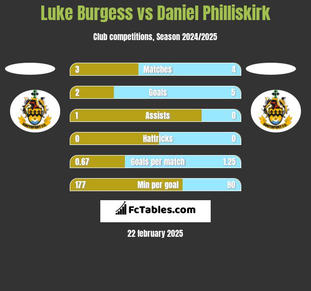 Luke Burgess vs Daniel Philliskirk h2h player stats