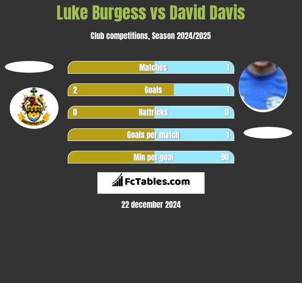 Luke Burgess vs David Davis h2h player stats