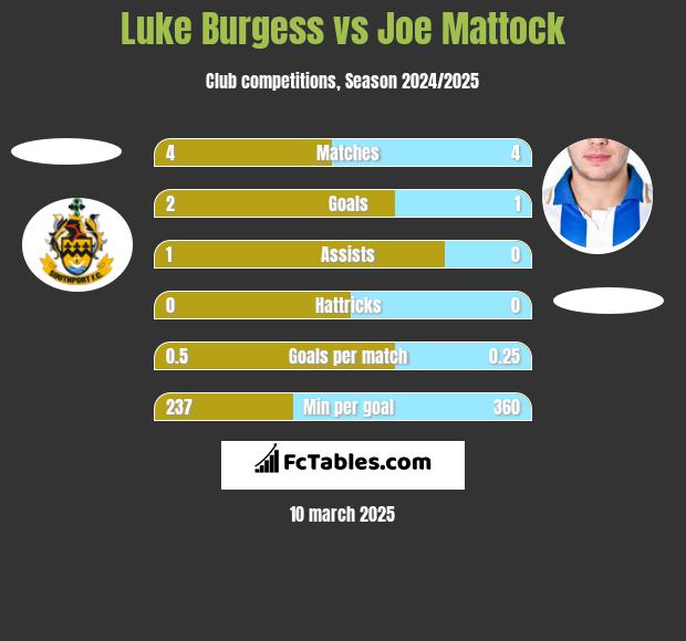 Luke Burgess vs Joe Mattock h2h player stats