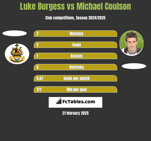 Luke Burgess vs Michael Coulson h2h player stats