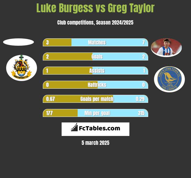 Luke Burgess vs Greg Taylor h2h player stats