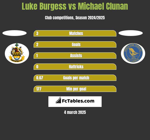 Luke Burgess vs Michael Clunan h2h player stats