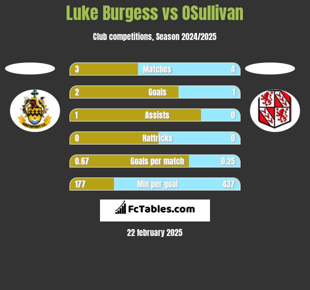 Luke Burgess vs OSullivan h2h player stats