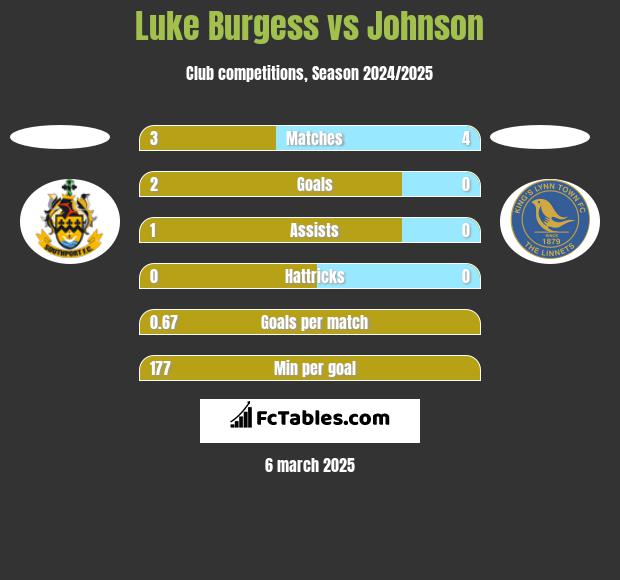 Luke Burgess vs Johnson h2h player stats