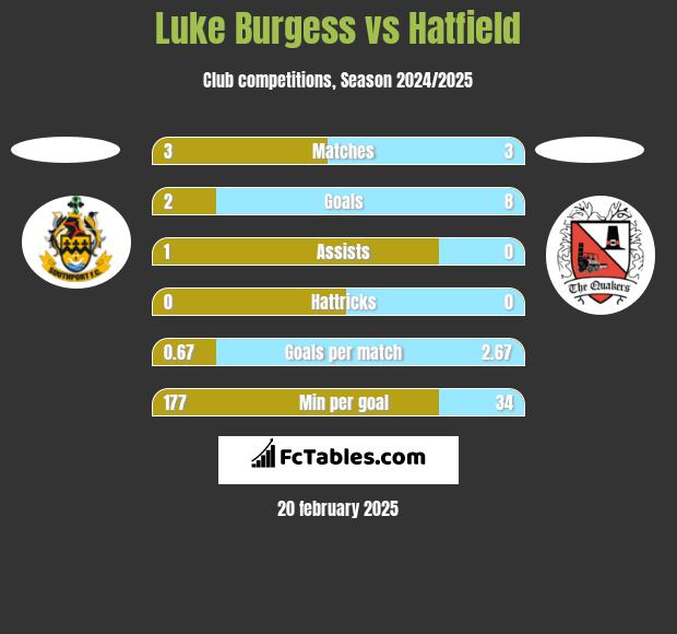 Luke Burgess vs Hatfield h2h player stats