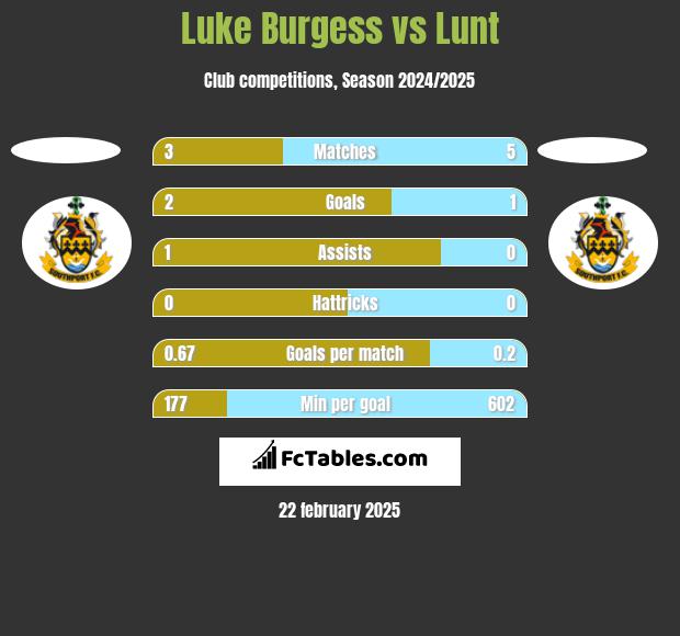 Luke Burgess vs Lunt h2h player stats