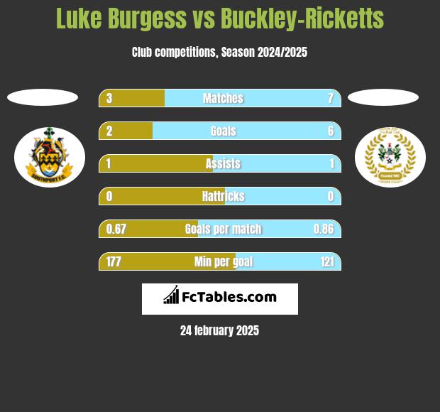 Luke Burgess vs Buckley-Ricketts h2h player stats