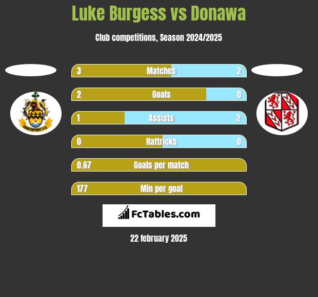 Luke Burgess vs Donawa h2h player stats