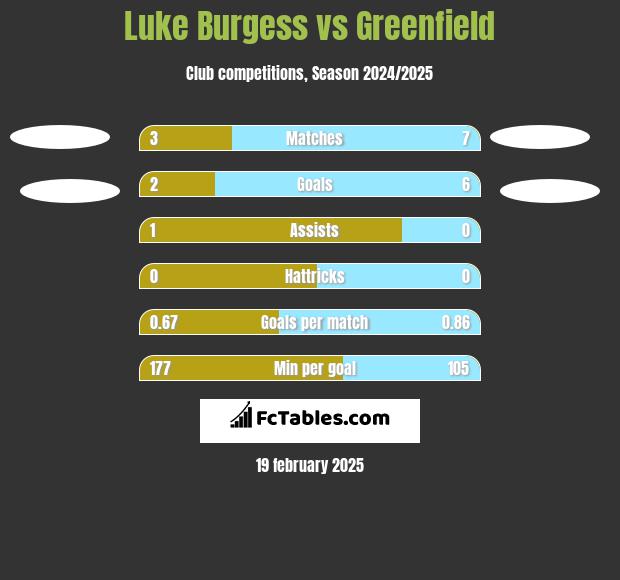 Luke Burgess vs Greenfield h2h player stats