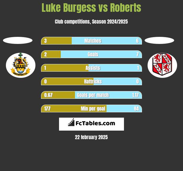 Luke Burgess vs Roberts h2h player stats