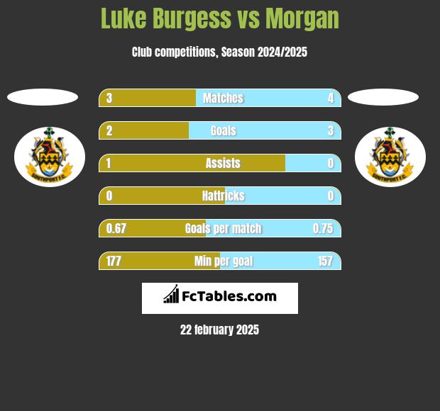 Luke Burgess vs Morgan h2h player stats