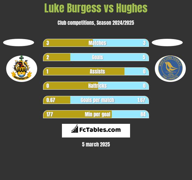 Luke Burgess vs Hughes h2h player stats