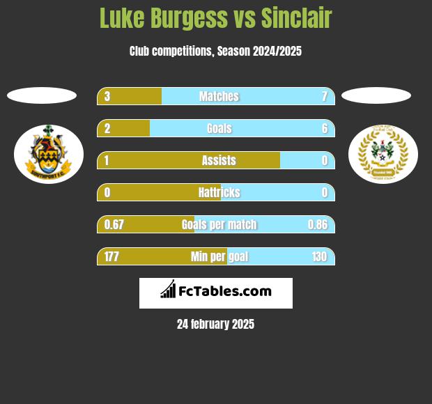 Luke Burgess vs Sinclair h2h player stats