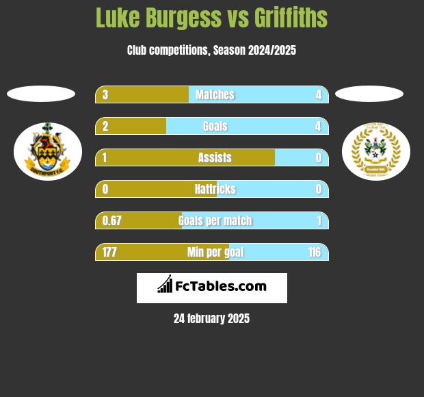 Luke Burgess vs Griffiths h2h player stats