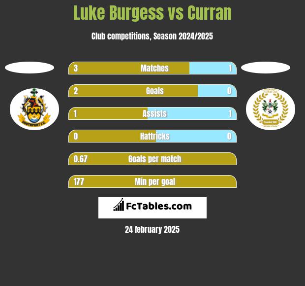 Luke Burgess vs Curran h2h player stats