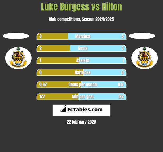 Luke Burgess vs Hilton h2h player stats