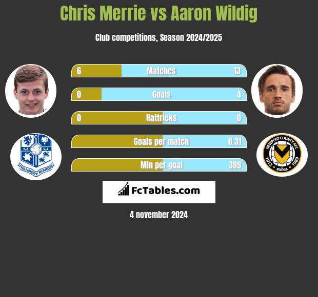 Chris Merrie vs Aaron Wildig h2h player stats