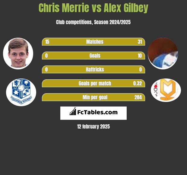 Chris Merrie vs Alex Gilbey h2h player stats