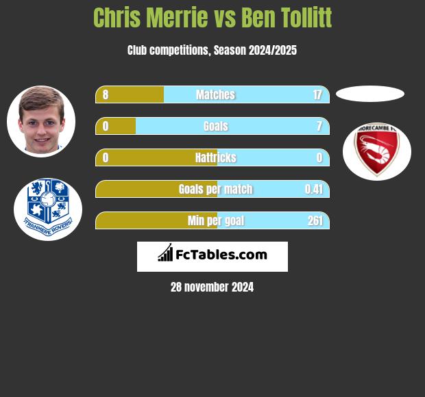 Chris Merrie vs Ben Tollitt h2h player stats