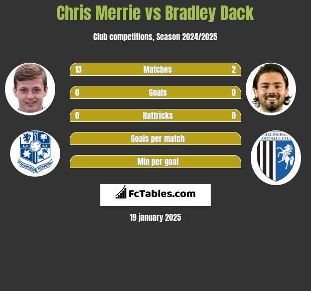 Chris Merrie vs Bradley Dack h2h player stats