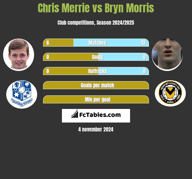 Chris Merrie vs Bryn Morris h2h player stats