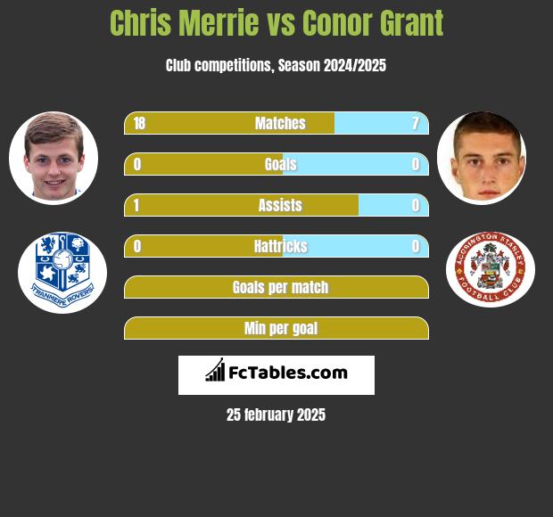 Chris Merrie vs Conor Grant h2h player stats