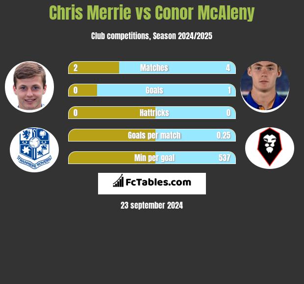 Chris Merrie vs Conor McAleny h2h player stats