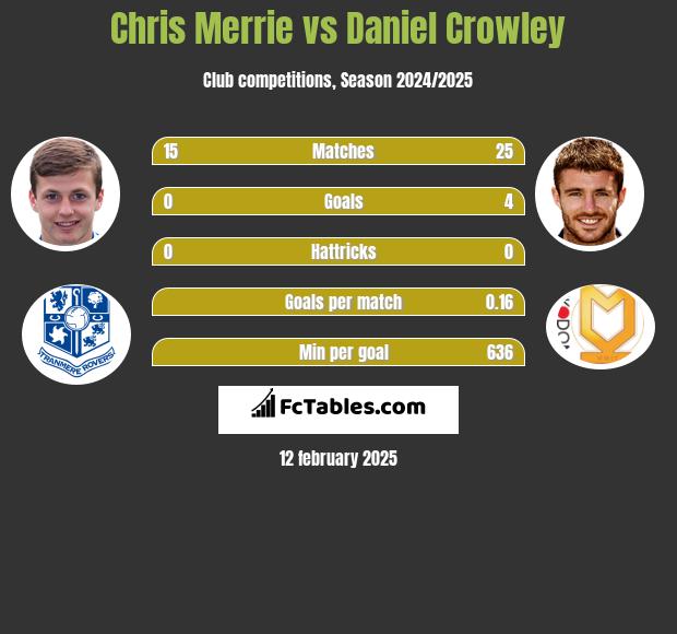 Chris Merrie vs Daniel Crowley h2h player stats