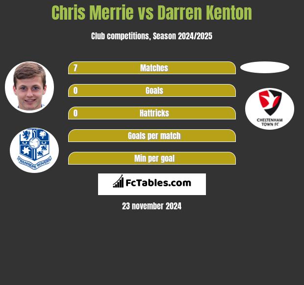 Chris Merrie vs Darren Kenton h2h player stats