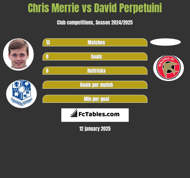 Chris Merrie vs David Perpetuini h2h player stats