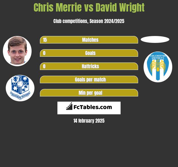 Chris Merrie vs David Wright h2h player stats