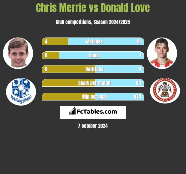 Chris Merrie vs Donald Love h2h player stats