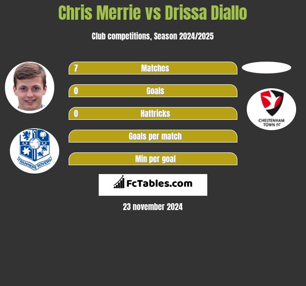 Chris Merrie vs Drissa Diallo h2h player stats