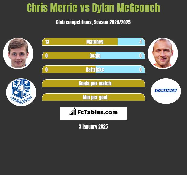 Chris Merrie vs Dylan McGeouch h2h player stats