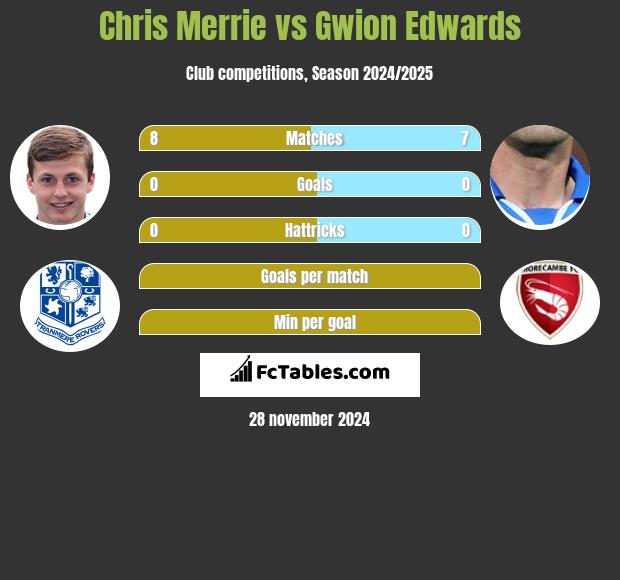 Chris Merrie vs Gwion Edwards h2h player stats