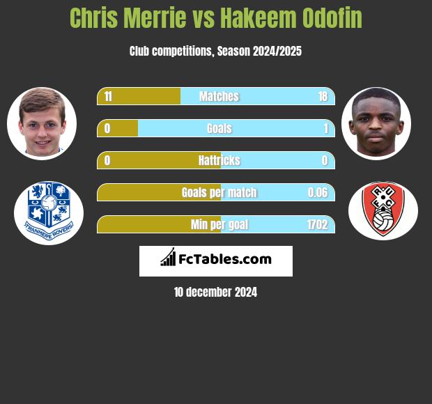 Chris Merrie vs Hakeem Odofin h2h player stats