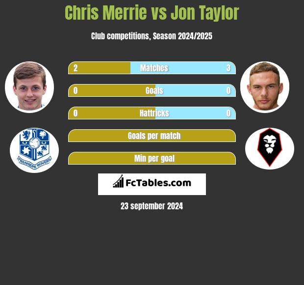 Chris Merrie vs Jon Taylor h2h player stats