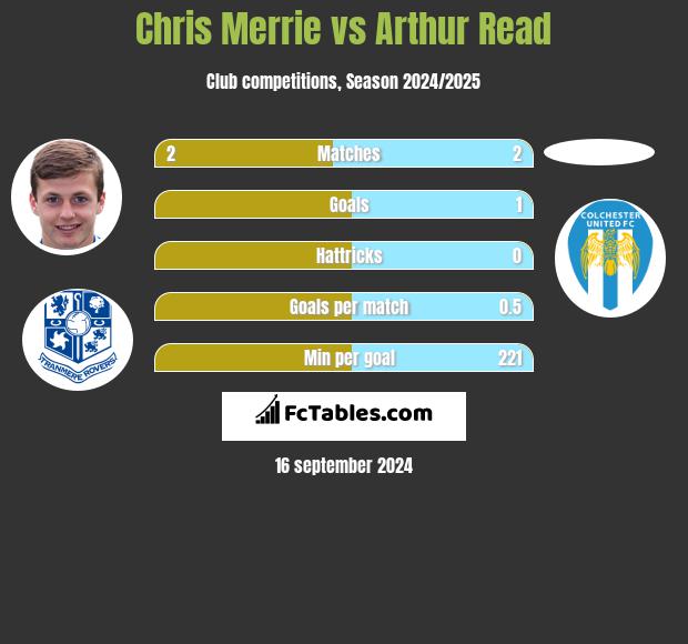 Chris Merrie vs Arthur Read h2h player stats