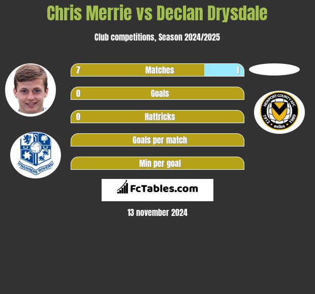 Chris Merrie vs Declan Drysdale h2h player stats