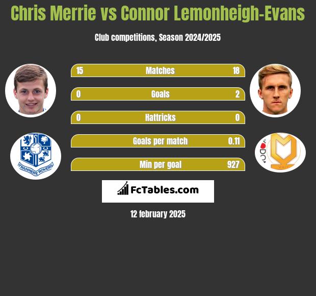 Chris Merrie vs Connor Lemonheigh-Evans h2h player stats