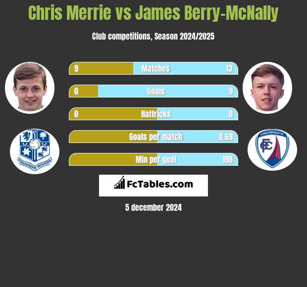 Chris Merrie vs James Berry-McNally h2h player stats