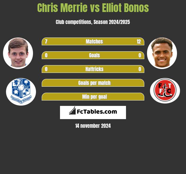 Chris Merrie vs Elliot Bonos h2h player stats