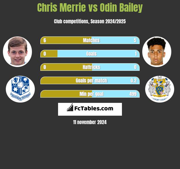 Chris Merrie vs Odin Bailey h2h player stats