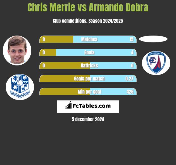 Chris Merrie vs Armando Dobra h2h player stats