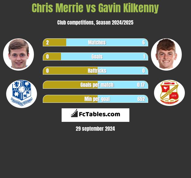 Chris Merrie vs Gavin Kilkenny h2h player stats