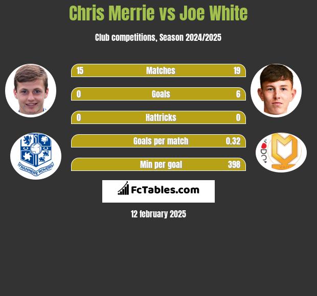 Chris Merrie vs Joe White h2h player stats