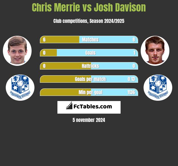 Chris Merrie vs Josh Davison h2h player stats