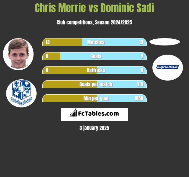 Chris Merrie vs Dominic Sadi h2h player stats