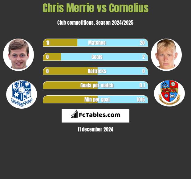 Chris Merrie vs Cornelius h2h player stats