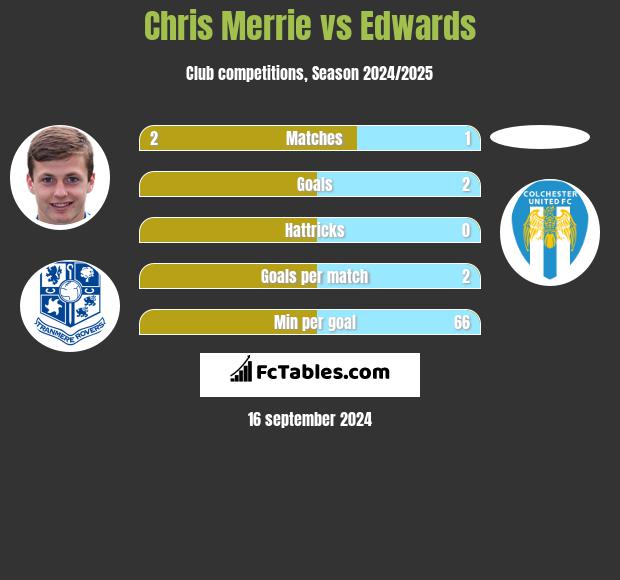 Chris Merrie vs Edwards h2h player stats